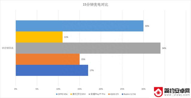 最高999元！5款最新入门手机大横评来了：谁更值得买？