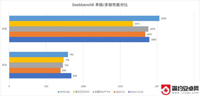 最高999元！5款最新入门手机大横评来了：谁更值得买？