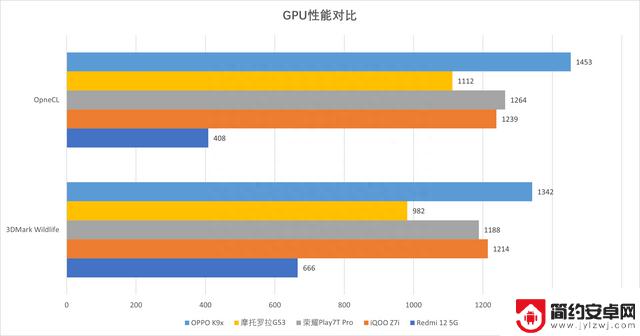 最高999元！5款最新入门手机大横评来了：谁更值得买？