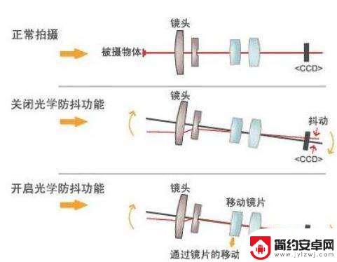 手机拍摄视频手抖用什么设备 防抖算法对拍照和拍视频的影响