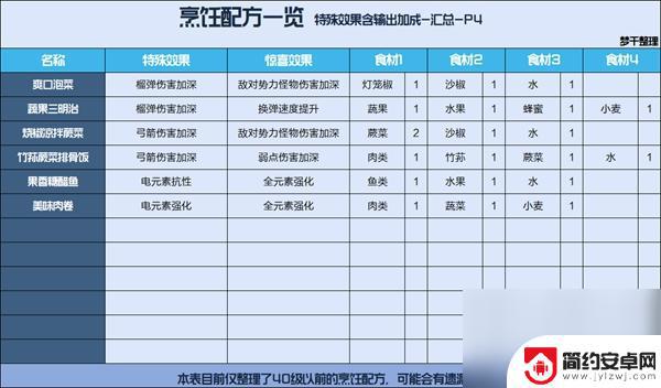 星球重启配方表 星球重启烹饪食谱介绍