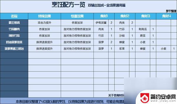 星球重启配方表 星球重启烹饪食谱介绍