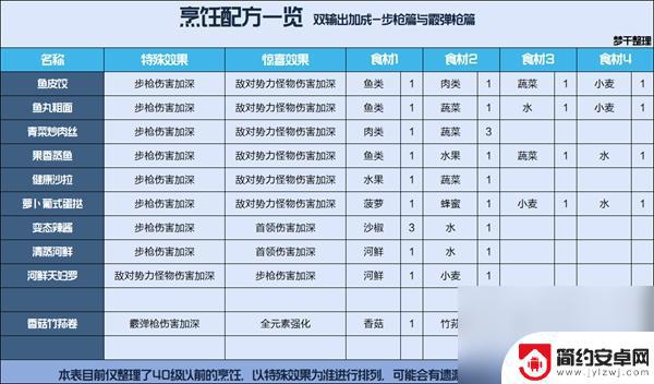 星球重启配方表 星球重启烹饪食谱介绍