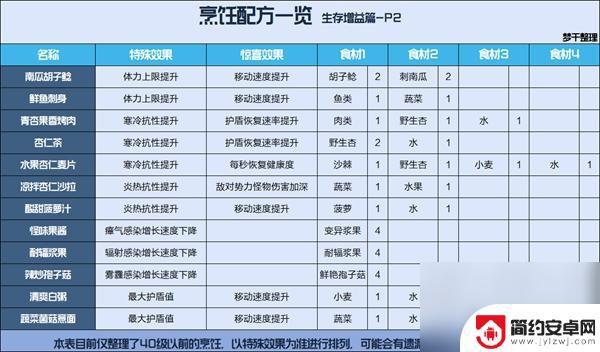 星球重启配方表 星球重启烹饪食谱介绍