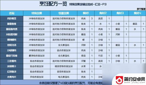 星球重启配方表 星球重启烹饪食谱介绍