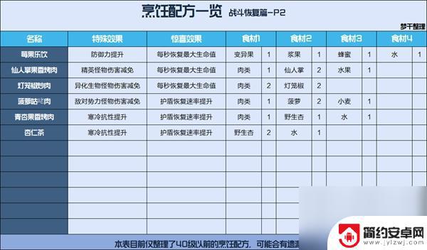 星球重启配方表 星球重启烹饪食谱介绍