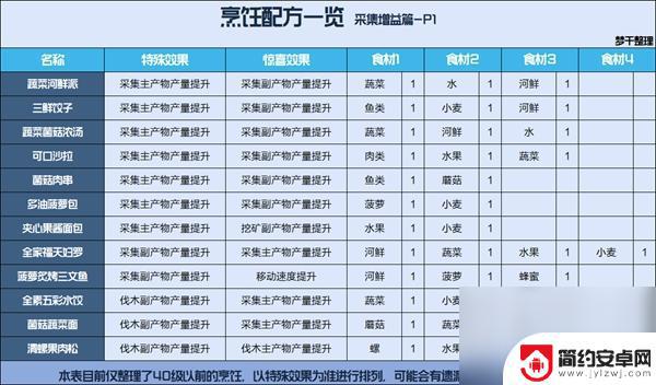 星球重启配方表 星球重启烹饪食谱介绍