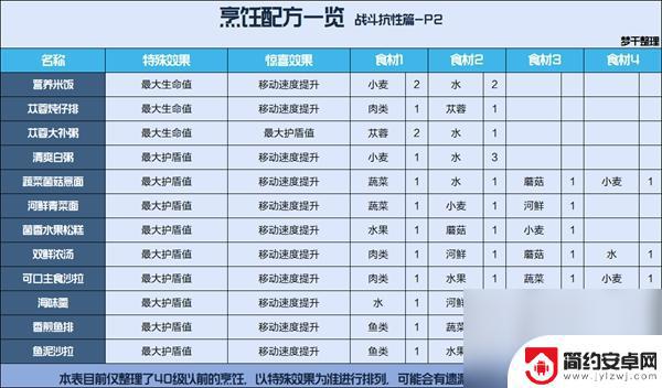 星球重启配方表 星球重启烹饪食谱介绍