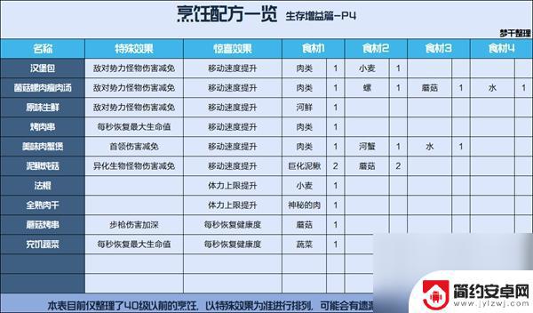 星球重启配方表 星球重启烹饪食谱介绍