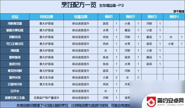 星球重启配方表 星球重启烹饪食谱介绍