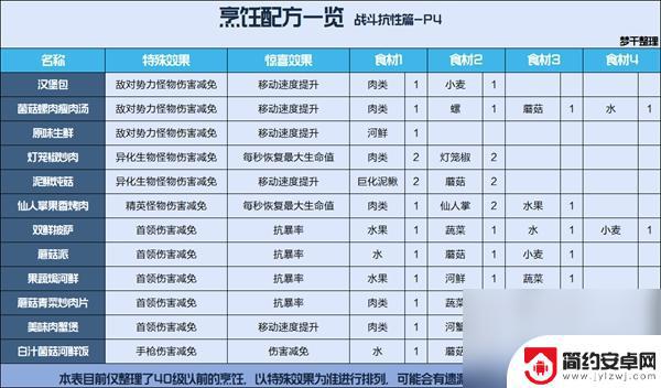 星球重启配方表 星球重启烹饪食谱介绍