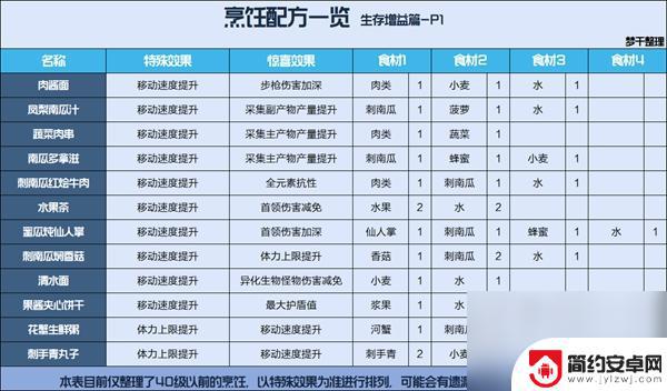 星球重启配方表 星球重启烹饪食谱介绍