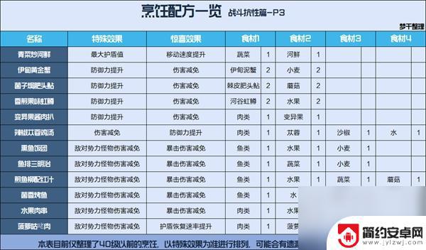 星球重启配方表 星球重启烹饪食谱介绍