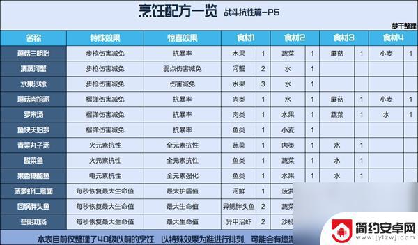 星球重启配方表 星球重启烹饪食谱介绍