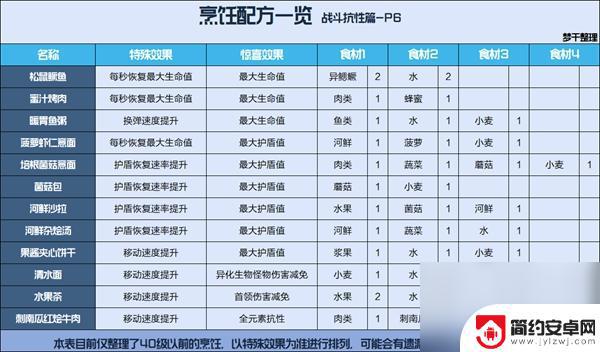 星球重启配方表 星球重启烹饪食谱介绍