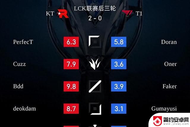 KT2-0T1：三个惊人之处，两人无用，我选T1
