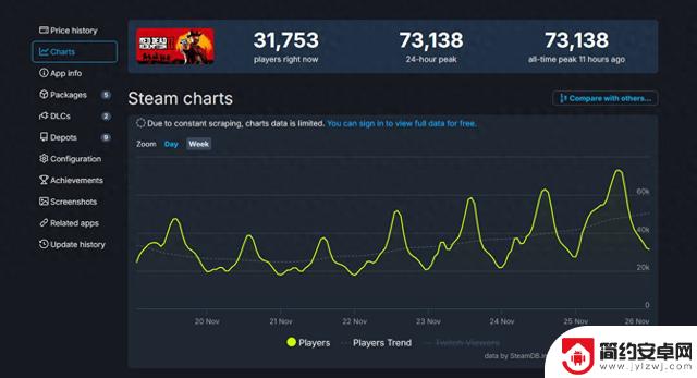 《荒野大镖客2》Steam在线峰值打破新纪录