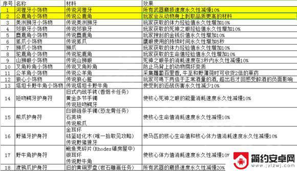 荒野大镖客2动物剥皮后捐给营地 荒野大镖客2动物皮毛用途