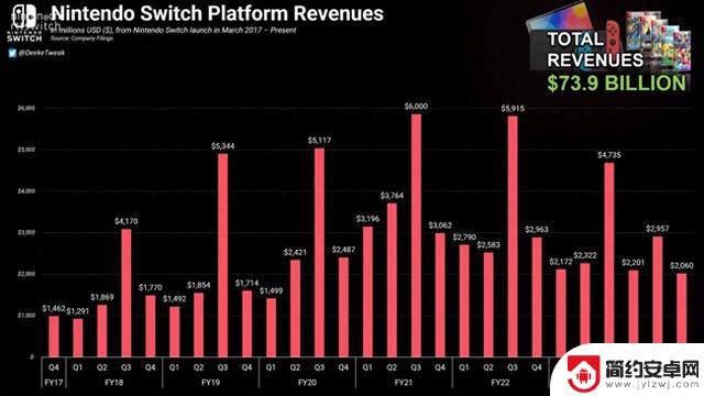 一机回到巅峰！任天堂已在Switch平台赚到近740亿美元收入