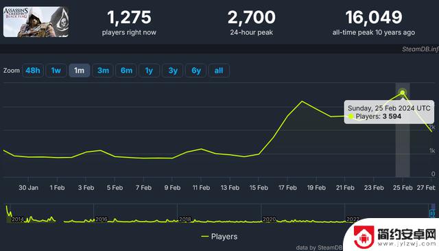 《刺客信条：黑旗》在Steam上的玩家数量翻倍增长，是否计划通？