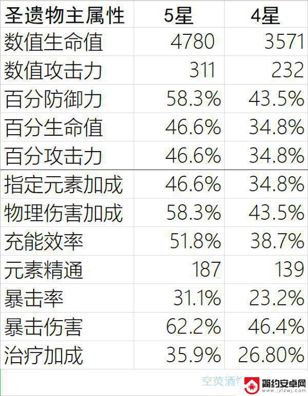 暴击头满级加多少爆率 原神圣遗物满级属性属性研究