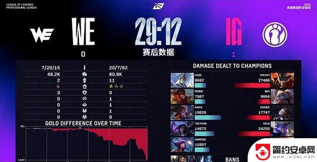 IG2-0 Leaps to Victory Over WE, Secures Top 3 Spot in Peak Group! Gala Dominates with Two Unbeatable Performances