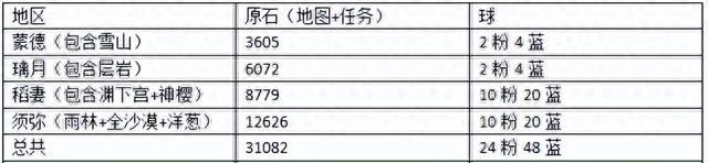 《原神》4.0版本萌新入坑卡池全5星角色简析