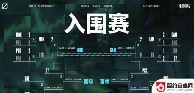 S14入围赛第三天：MDK、GAM成功晋级瑞士轮，PSG遗憾败北！