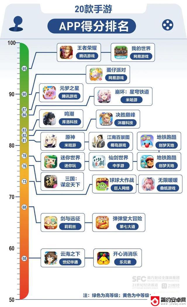 初中生在《元梦之星》公屏聊天“组cp”?《王者荣耀》《我的世界》防沉迷排名靠前的游戏