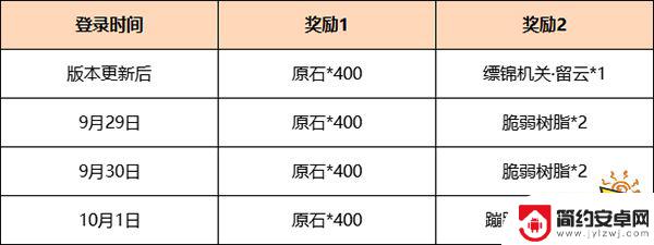 原神新号怎么拿更新奖励 原神两周年庆活动登录即送原石规则