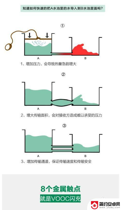 手机充到多少电量最好 手机快速充电技术如何实现