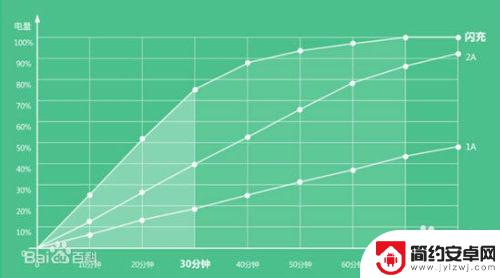 手机充到多少电量最好 手机快速充电技术如何实现