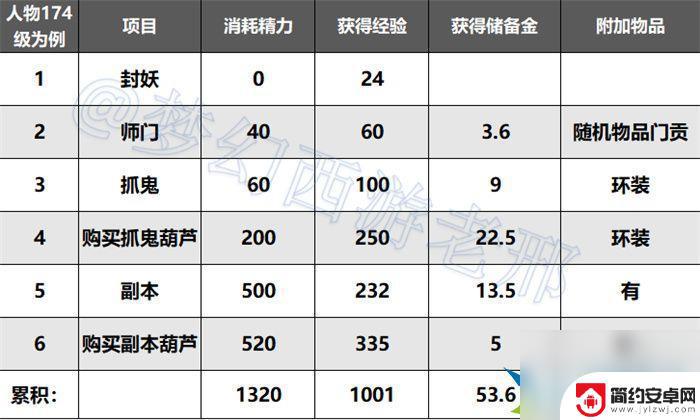 梦幻西游口袋版如何快速升级 口袋版梦幻西游经验最划算攻略