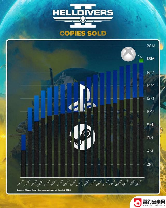 《绝地潜兵2》在Steam平台销量突破1200万,超过PS5销量的两倍